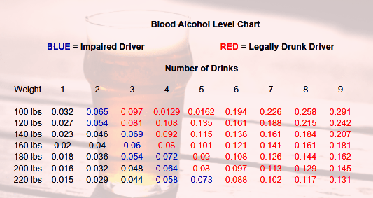 Dmv Blood Alcohol Chart